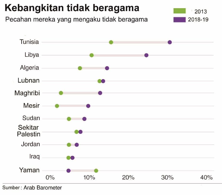 Semakin Ramai Tiada Agama