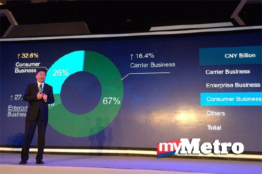 PENINGKATAN Huawei dipacu oleh pertumbuhan sektor pengguna khususnya telefon pintar. FOTO Gaddafi Musli