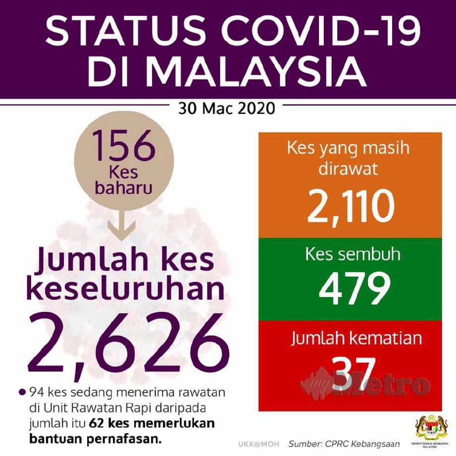 Malaysia jumlah 19 kematian covid Kematian akibat
