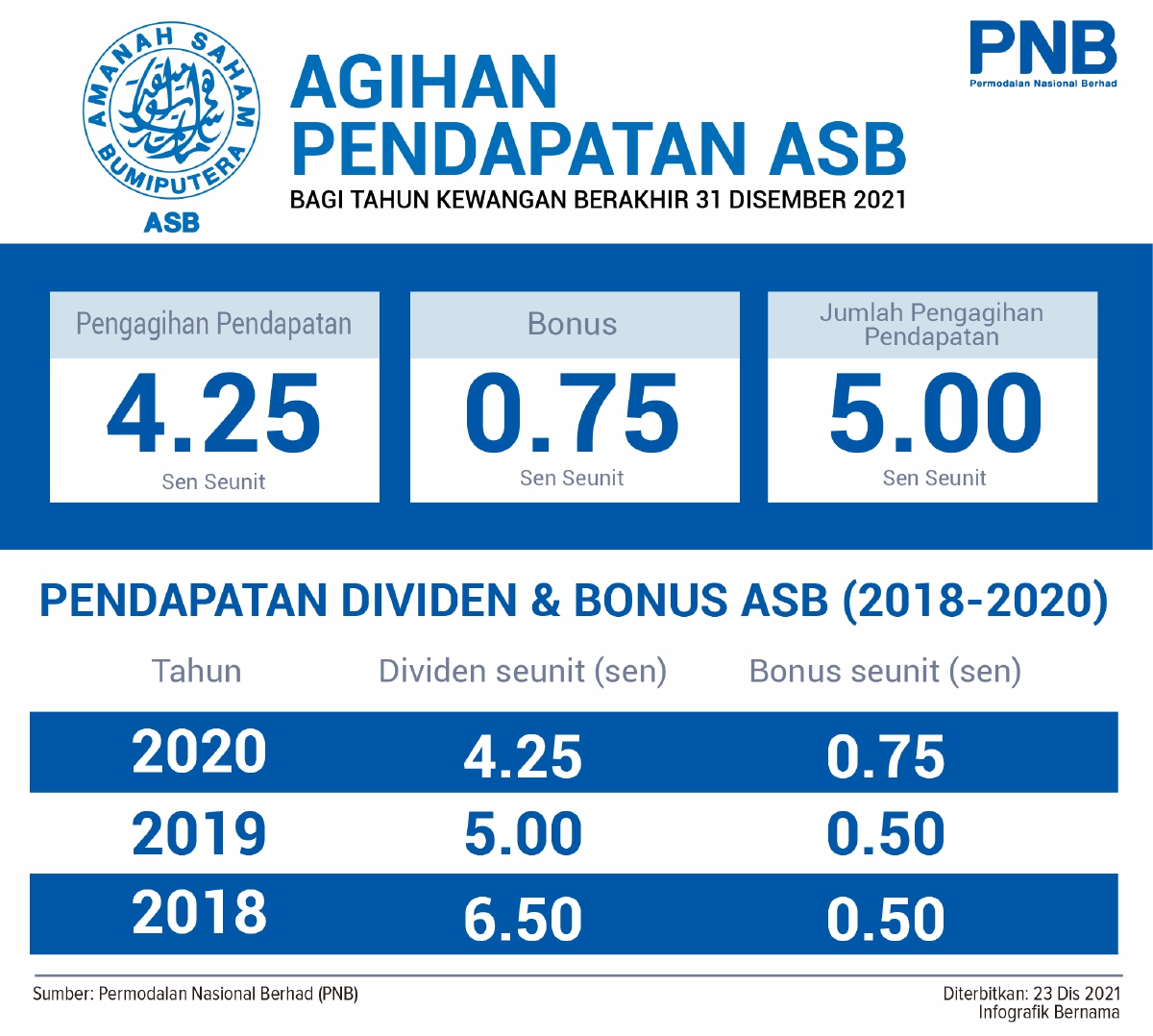 Asb dividen 2021