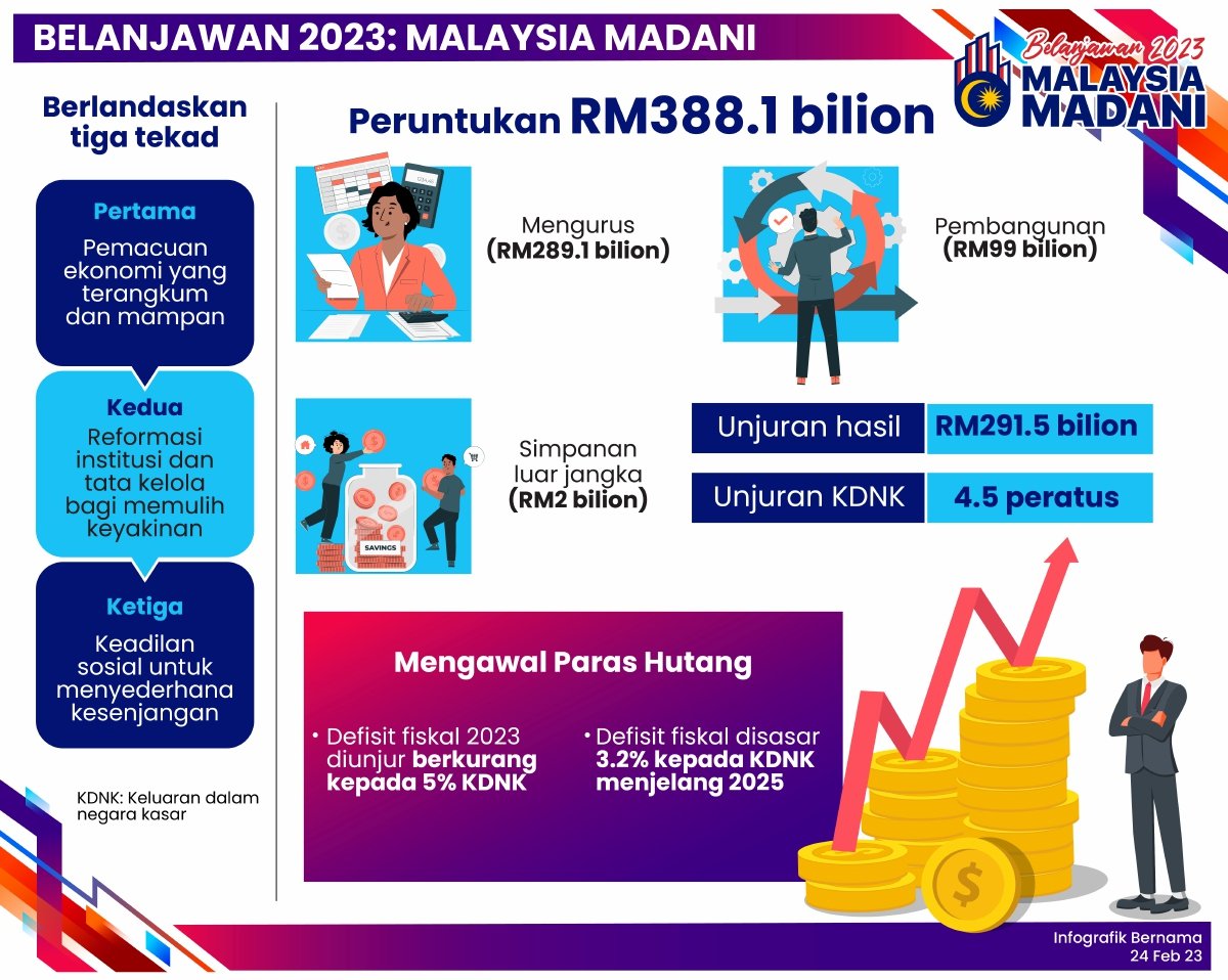 BELANJAWAN 2023 MALAYSIA MADANI BM Harian Metro   BELANJAWAN 2023  MALAYSIA MADANI BM.transformed 