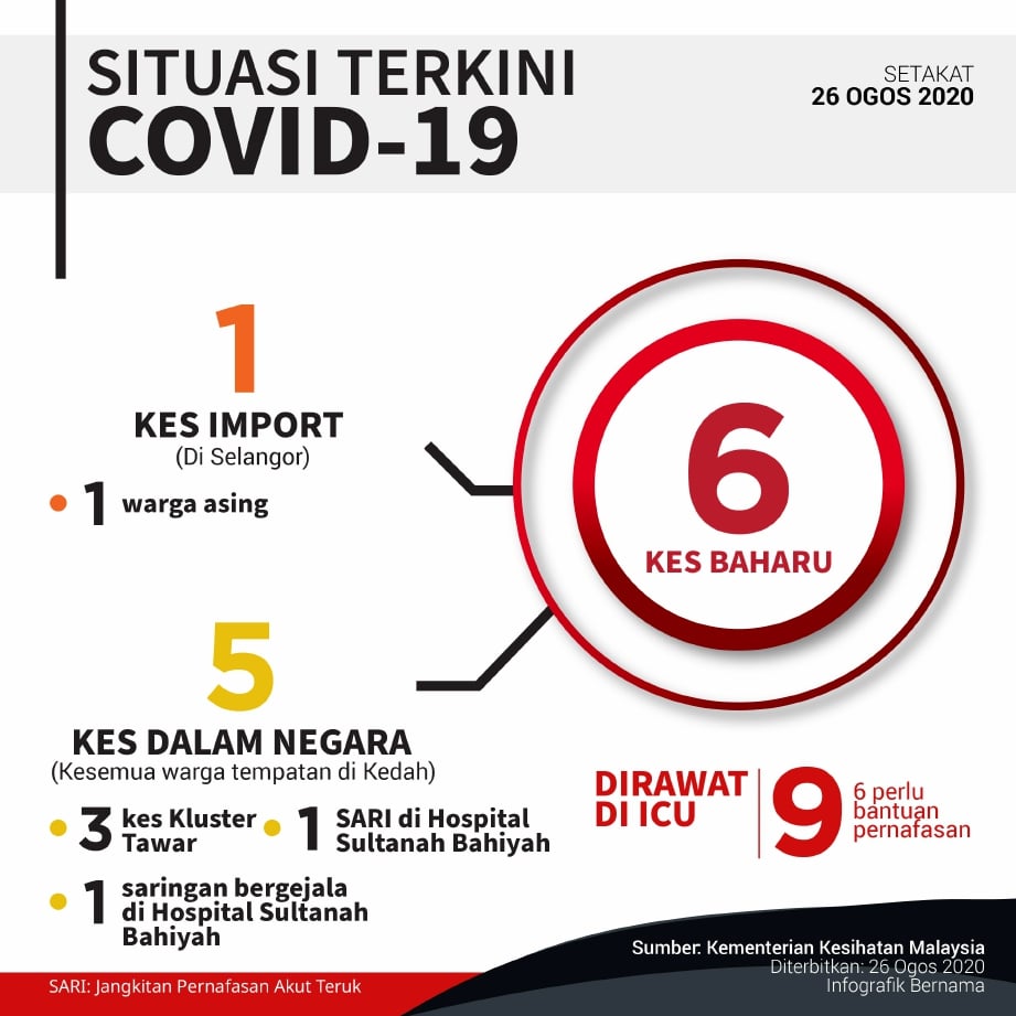 Covid 19 Six New Cases Including Five Cases In Kedah