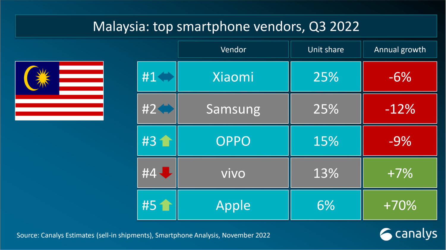 Xiaomi kekal sebagai pilihan No 1 rakyat Malaysia