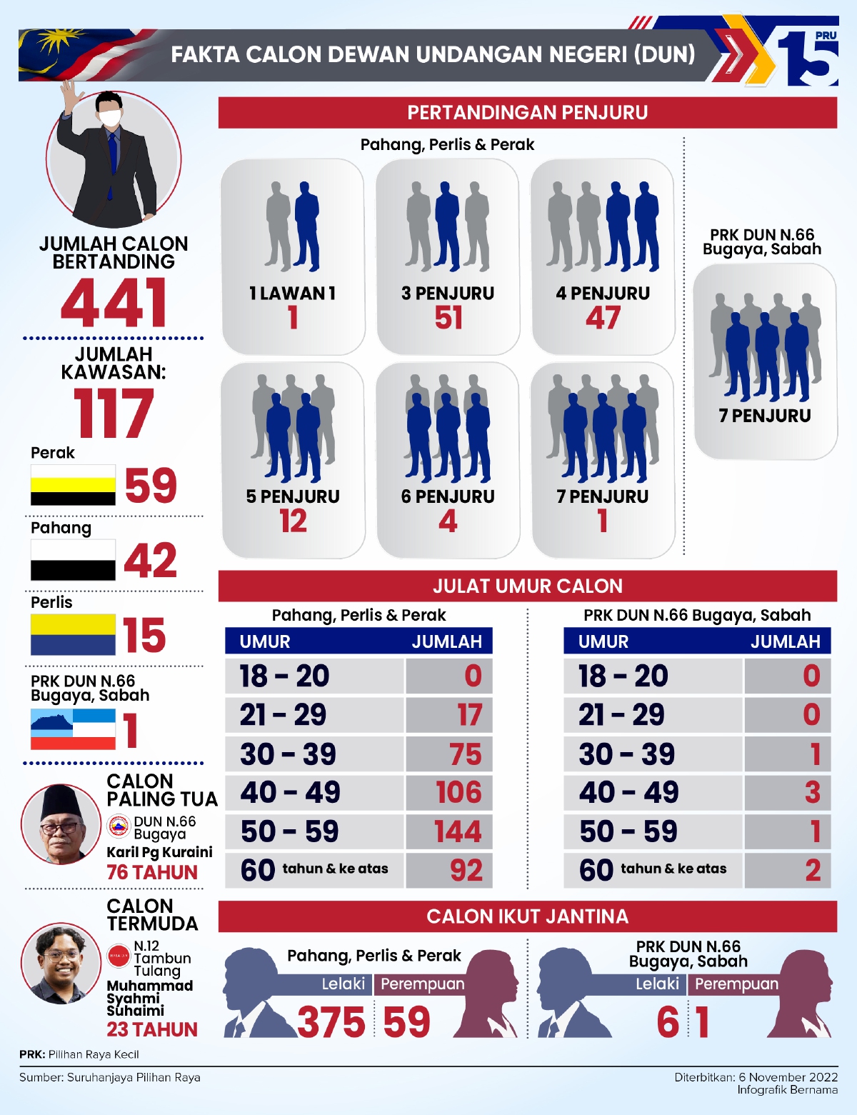 Fakta Calon Dun Bm Harian Metro 4684