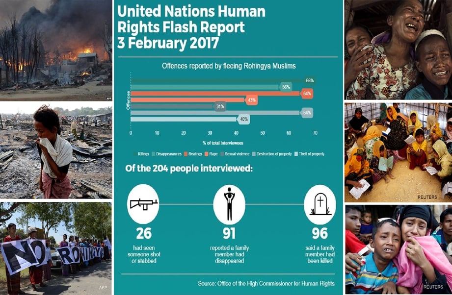 Laporan Suruhanjaya Hak Asasi Kemanusiaan PBB (OHCHR) mengenai kekejaman penghapusan etnik pasukan keselamatan Myanmar terhadap Rohingya. 