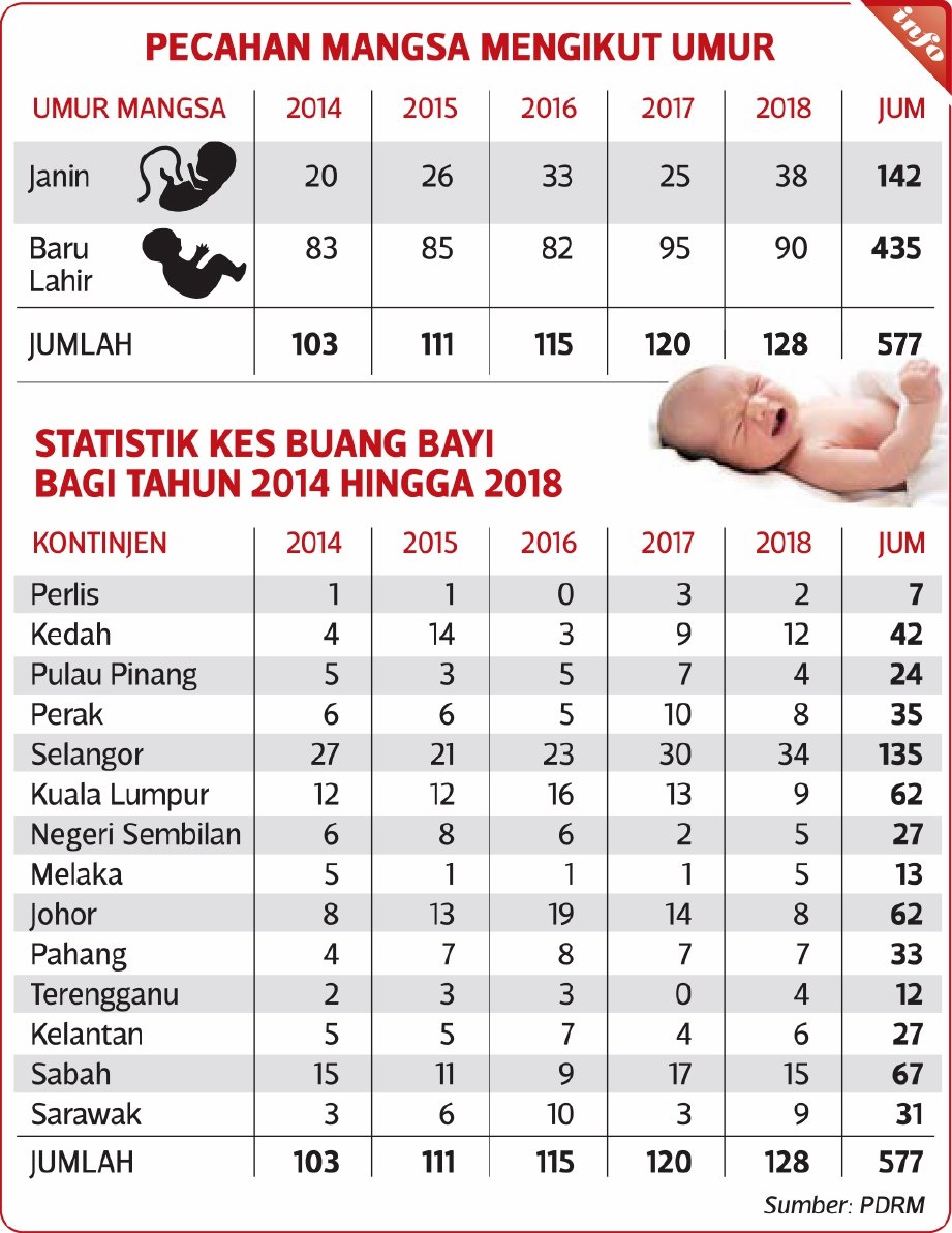 Image result for STATISTIK PEMBUANGAN BAYI DI MALAYSIA