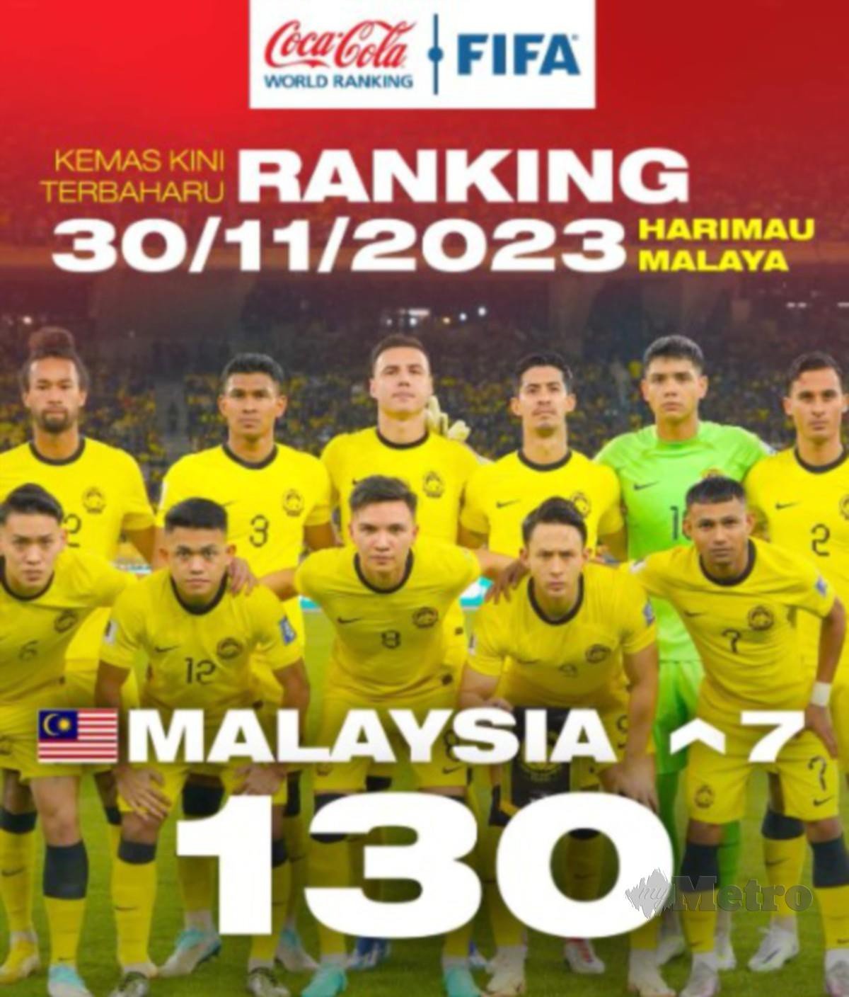 SKUAD Harimau Malaya kini menduduki ranking ke-130 dunia. FOTO FB FAM