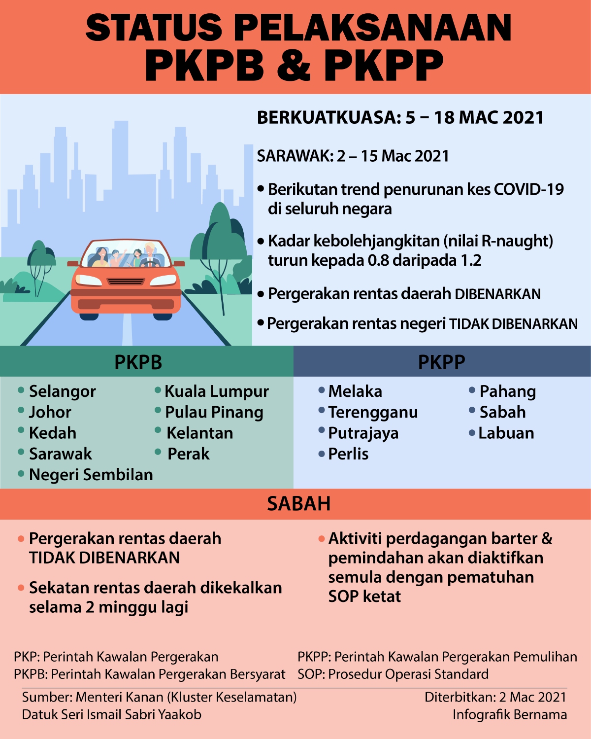 Kedah sop 2021 pkp Senarai SOP