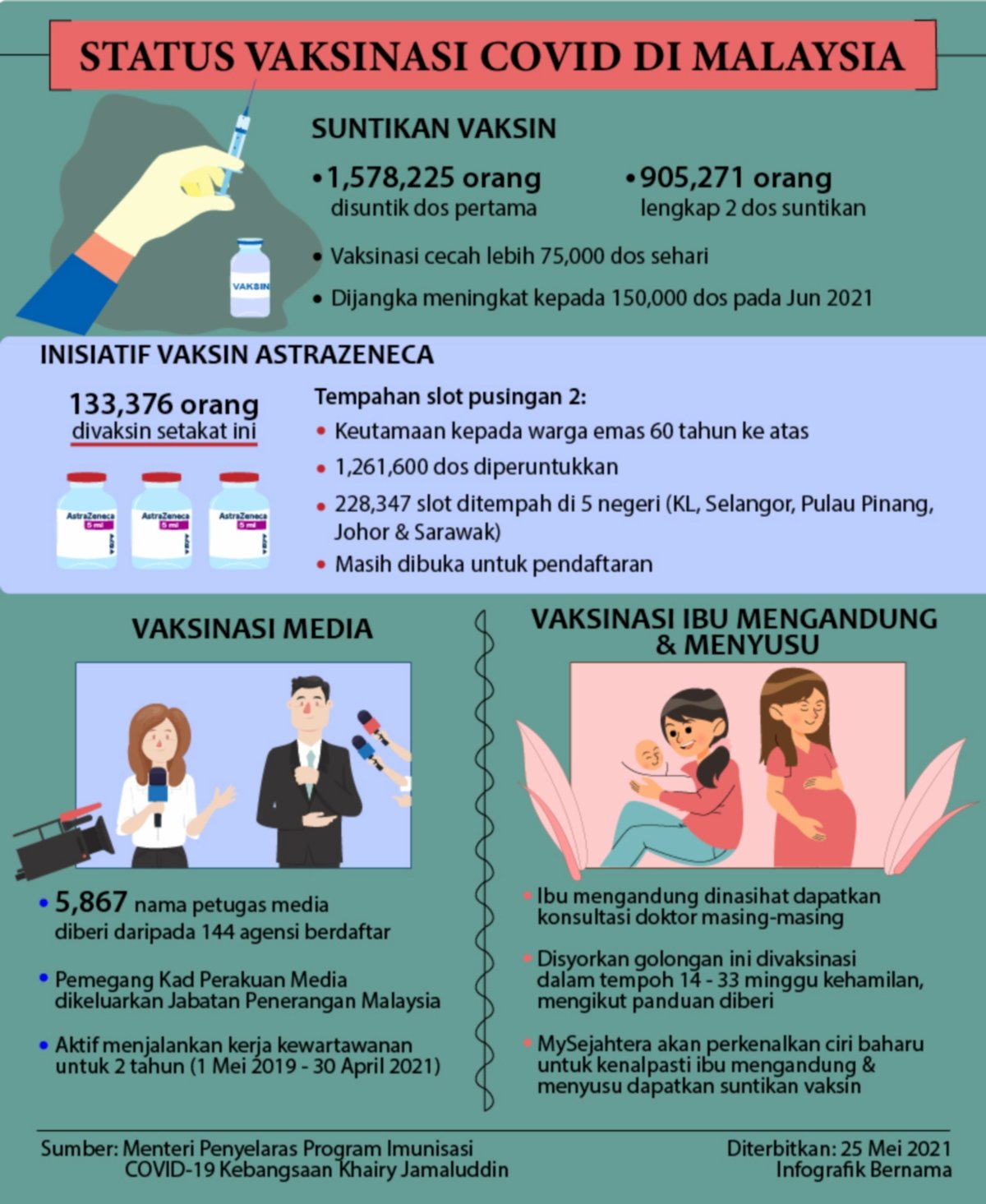 Vaksin malaysia status 7.5 juta