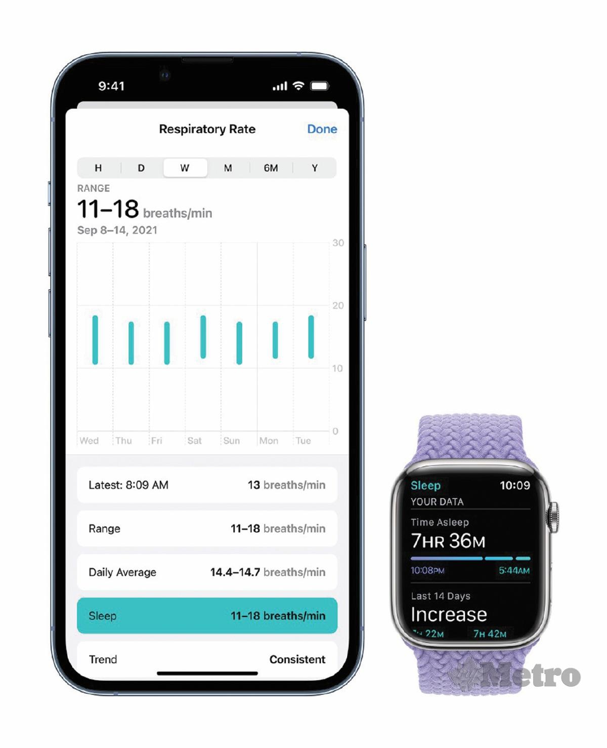 APPLE Watch Series 7 turut merekodkan bacaan matrik antaranya kadar degupan jantung, oksigen dalam darah dan kadar tidur.