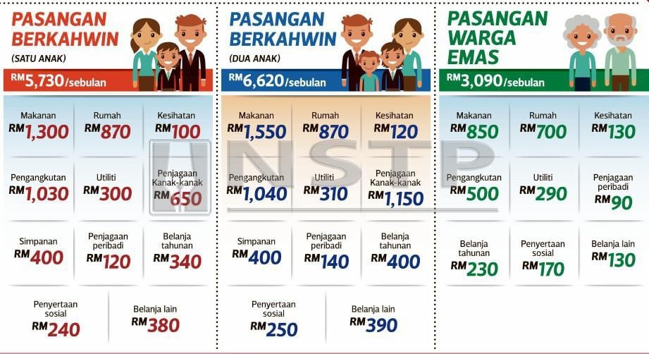 Minimum RM1,870 sebulan