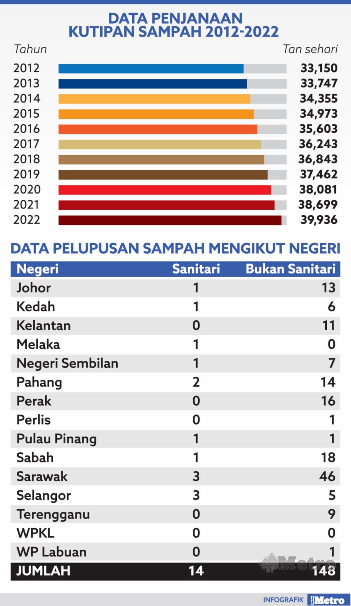 Jumlah rakyat malaysia 2022