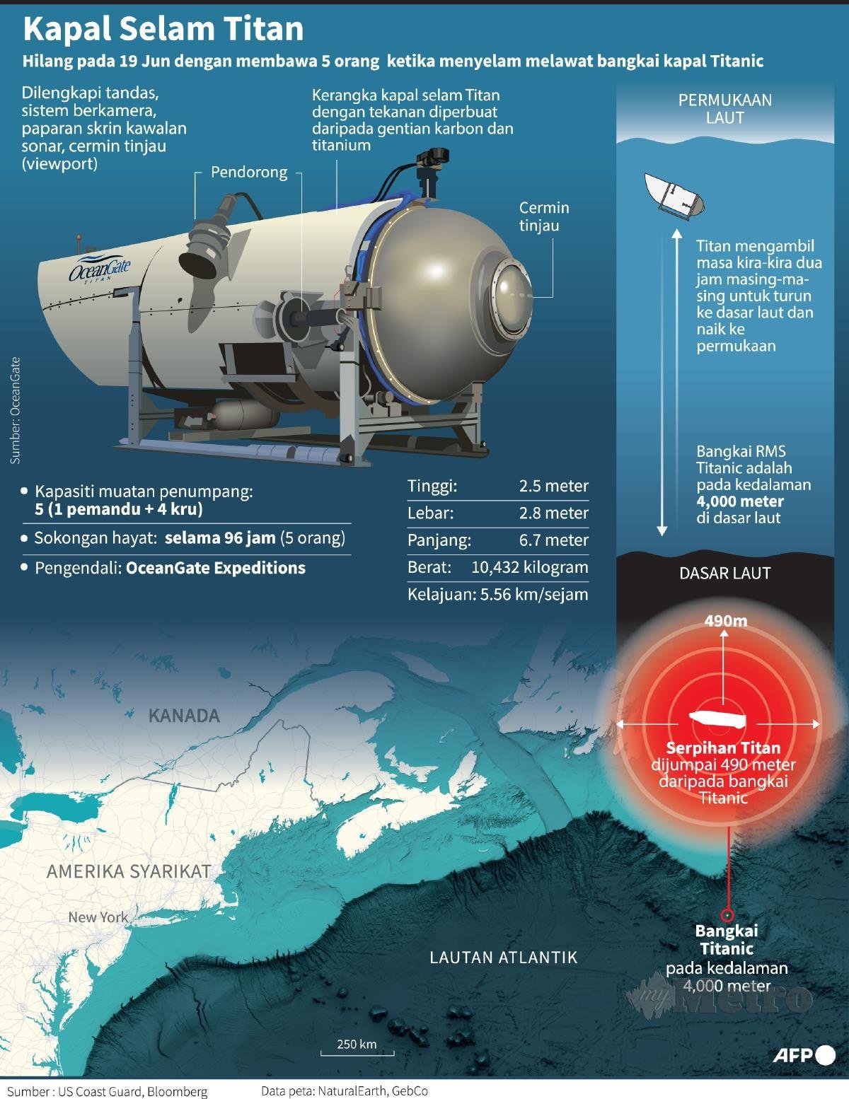 INFOGRAFIK Kapal Selam Titan.