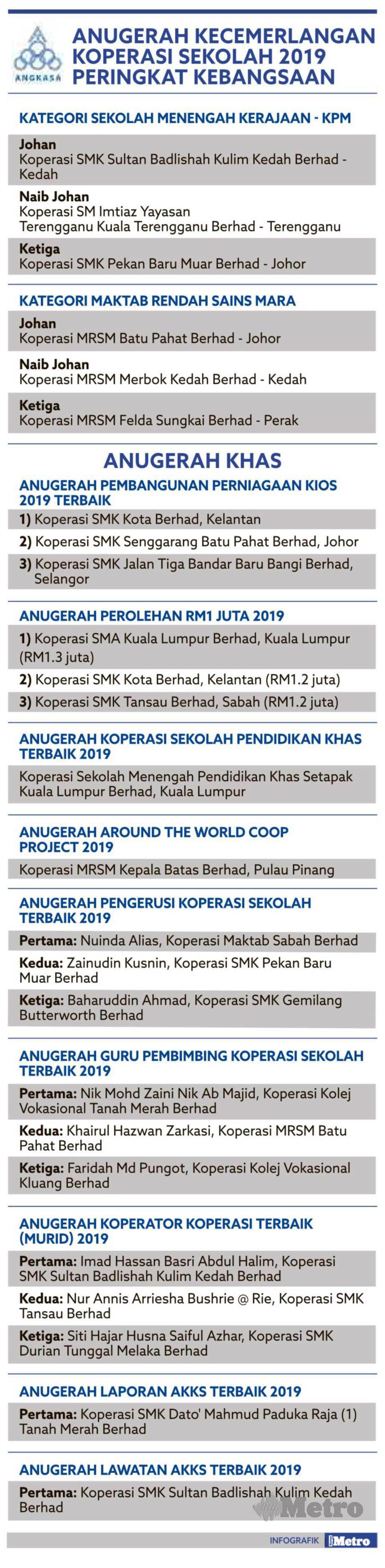 Senarai Koperasi Terbaik Di Malaysia 2019