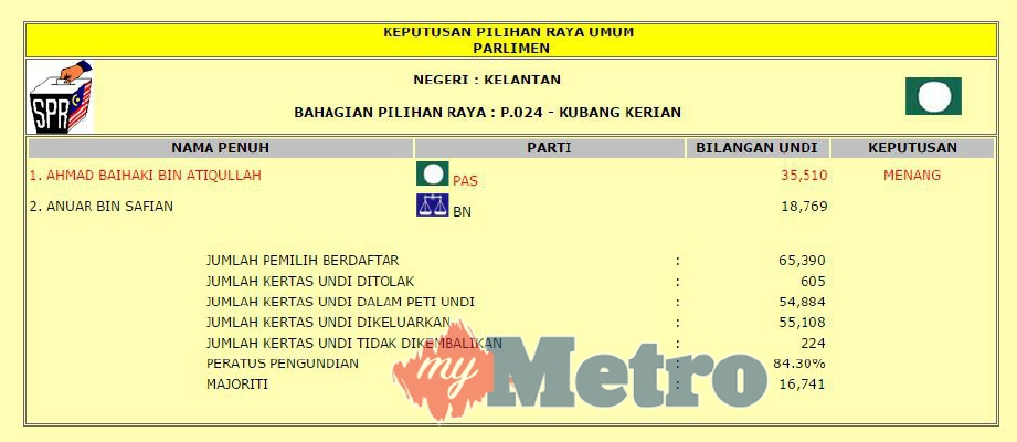 Keputusan PRU-13 yang menyaksikan calon PAS, Ahmad Baihaki Atiqullah menewaskan calon Barisan Nasional, Anuar Safian dengan majoriti besar di Parlimen Kubang Kerian yang juga kubu kuat PAS.
