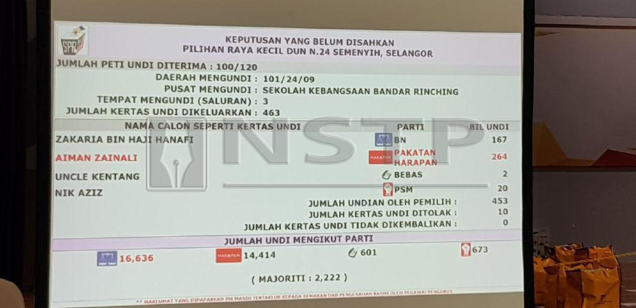 Keputusan itu dipaparkan di skrin layar pusat penjumlahan rasmi undi di Dewan Seri Cempaka Majlis Perbandaran Kajang. FOTO Hairulazim Mahmud