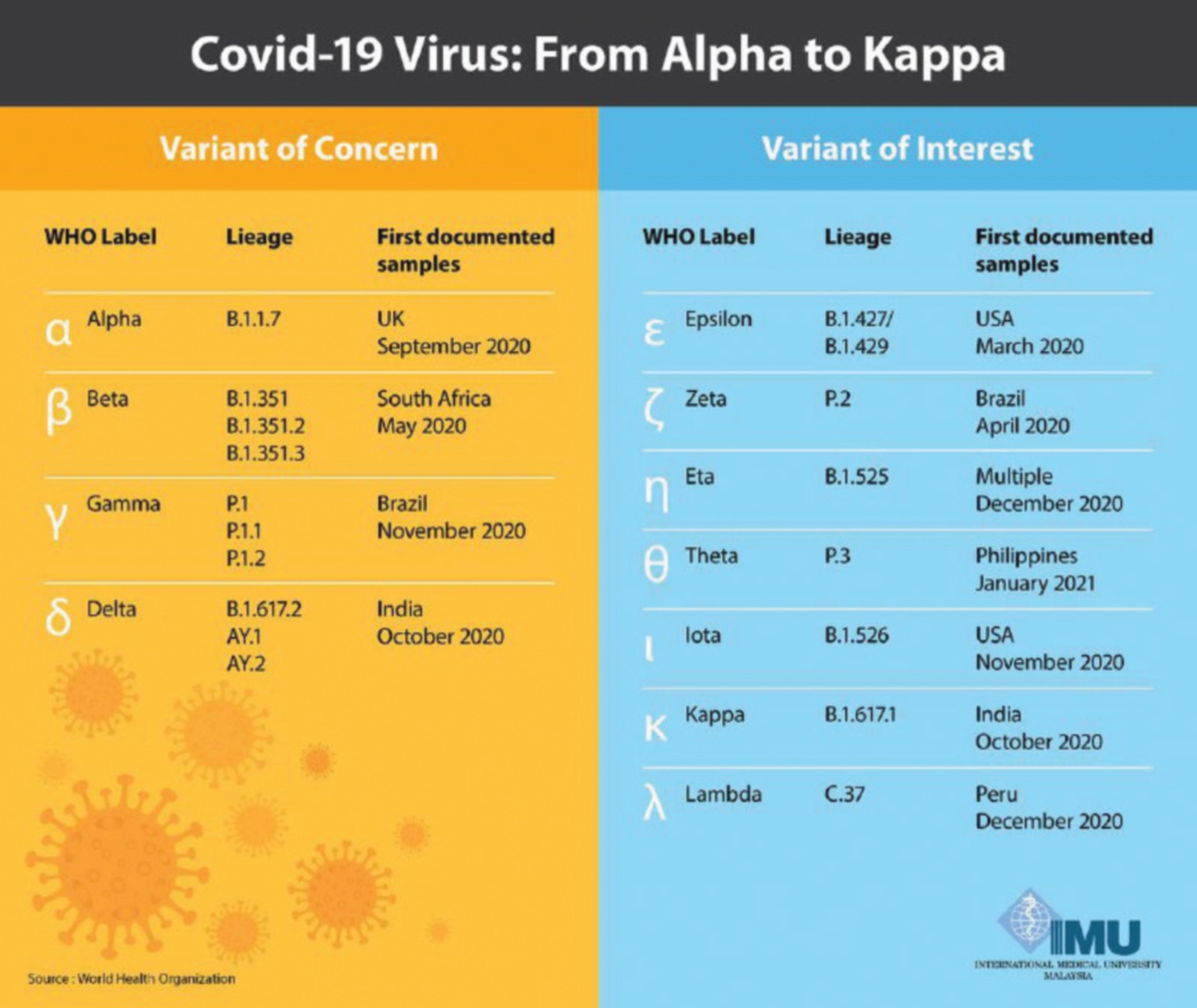 VARIASI virus Covid-19 yang terbaharu. 