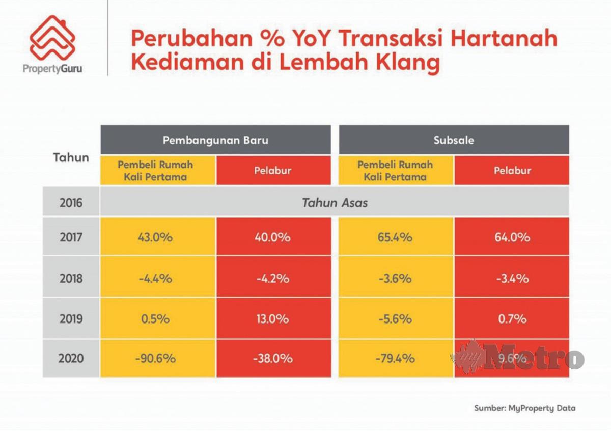 PERUBAHAN peratusan YoY transaksi hartanah kediaman di Lembah Klang.