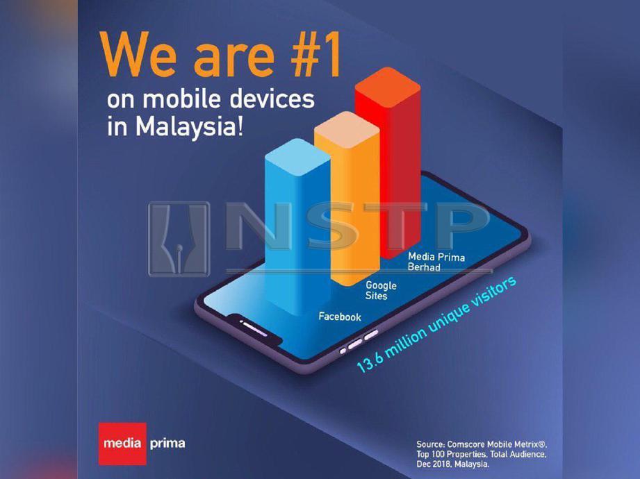 MPB merekodkan kedudukan teratas bagi jumlah audiens pada Disember 2018 di Malaysia iaitu seramai 13.6 juta pengunjung unik. Foto NSTP