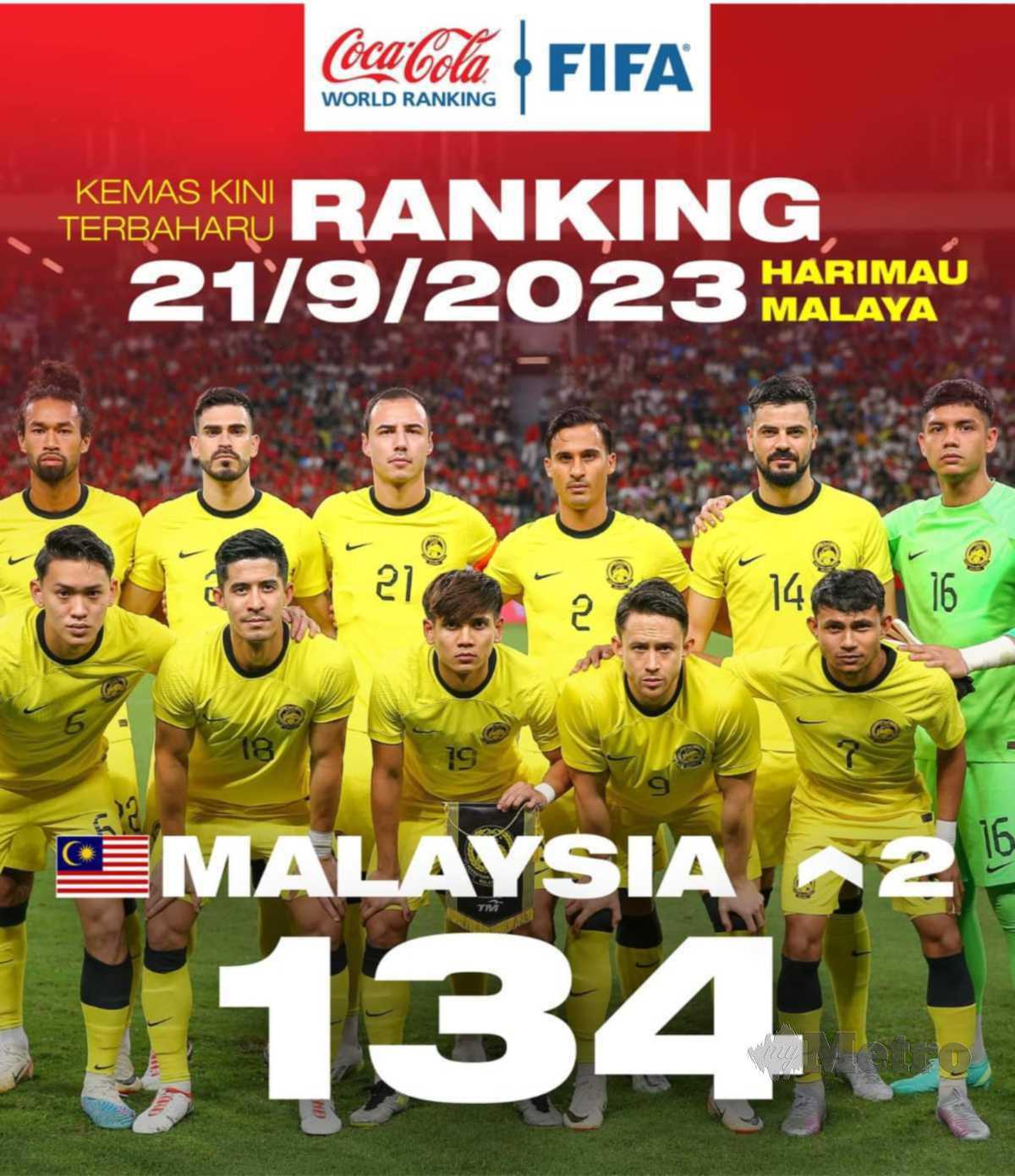 SKUAD Harimau Malaya kini menduduki ranking ke-134 dunia. 