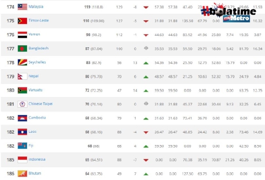 Kedudukan Malaysia dalam ranking terbaru FIFA. Grafik FIFA