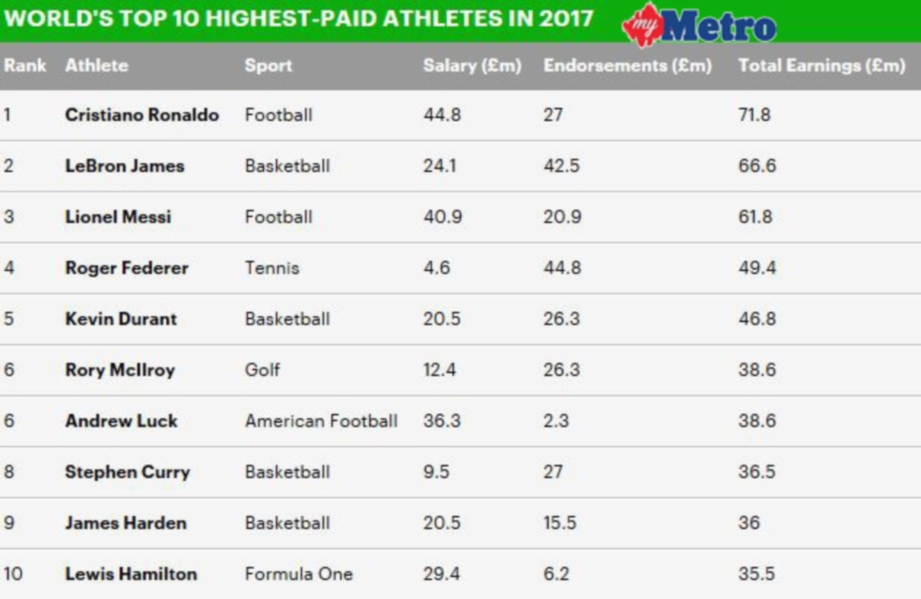 Senarai pendapatan 10 atlet berpendapatan tinggi dunia. GRAFIK DAILY MAIL