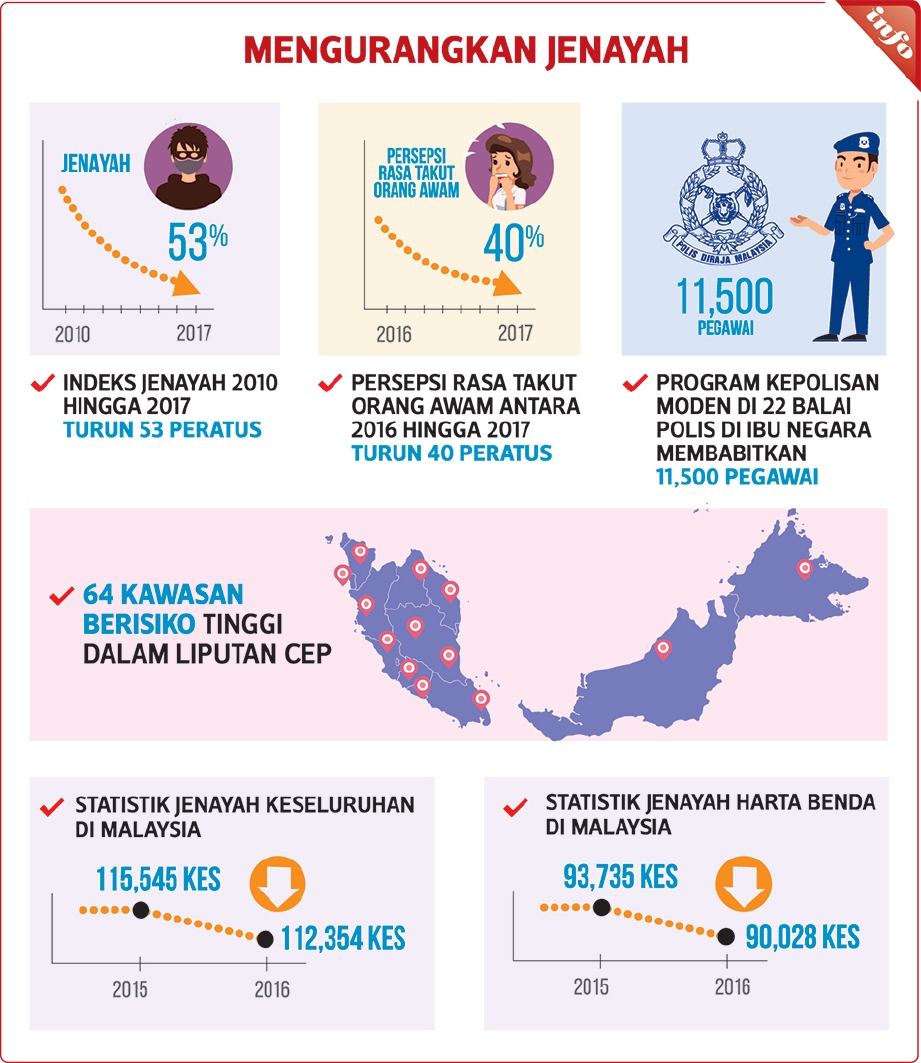 Rasa selamat lebih ketara